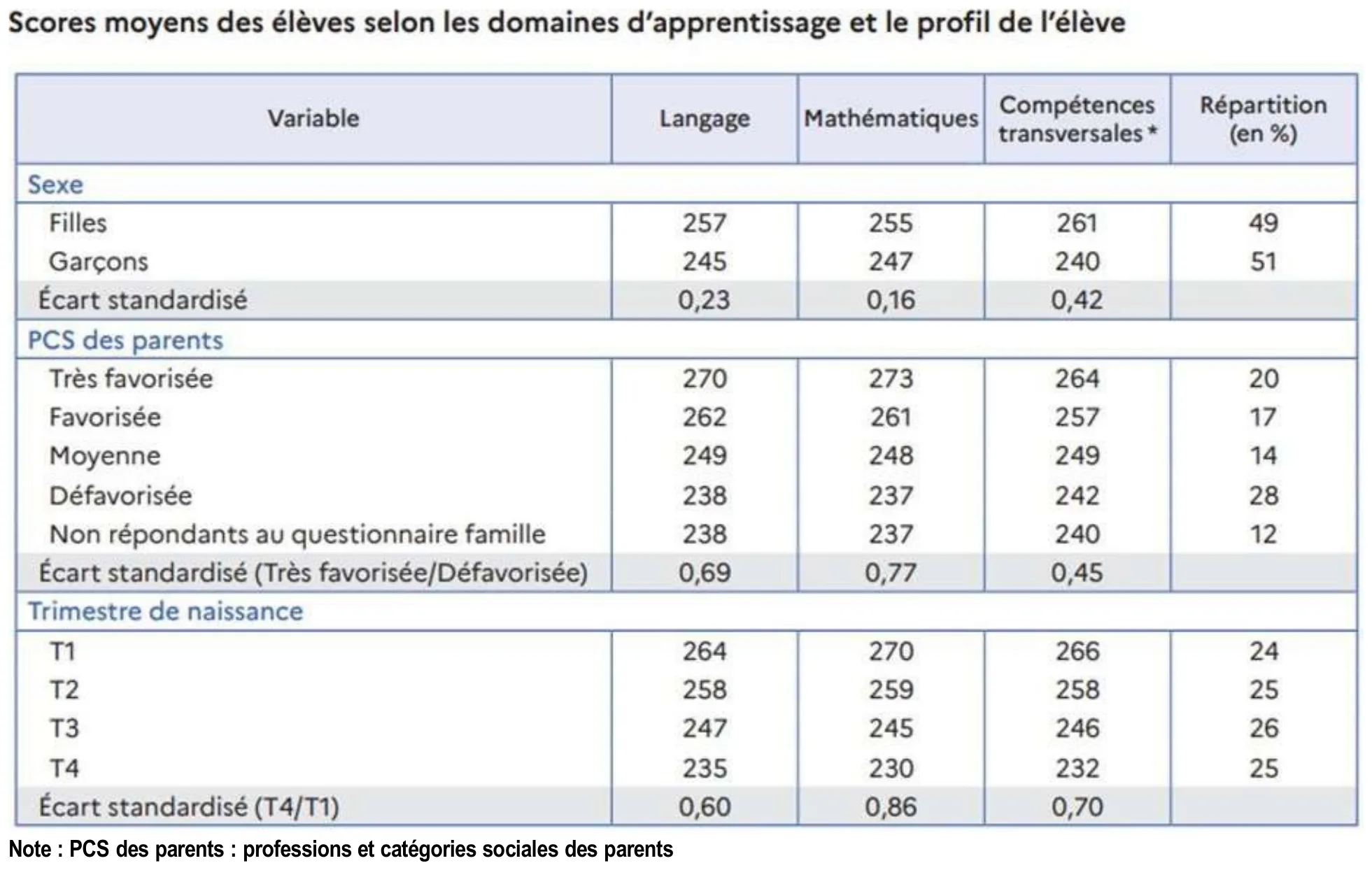 graphiques de la DEPP (Note d'information n° 25.03) comparant les acquis en petite section selon le mois de naissance, le sexe et la PCS des parents.