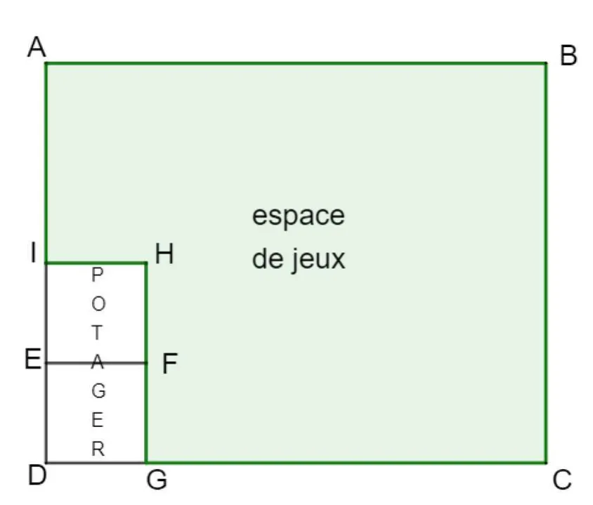 Rectangle ABCD représentant la cour (A en haut à gauche, B en haut à droite, C en bas à droite, D en bas à gauche). L'espace de jeux, en vert, est le polygone ABCGHI. Le potager, bande verticale étroite le long du côté [AD], est le rectangle IHGD : I et E sur [AD], H et F à leur droite, G sur [DC] ; il est composé des deux carrés IHFE (en haut) et EFGD (en bas).