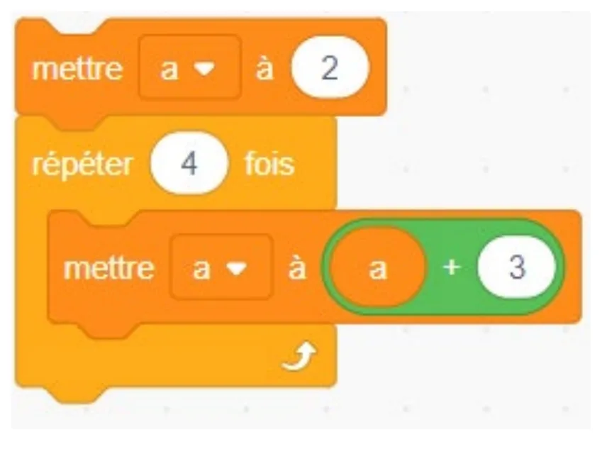 Script Scratch : mettre a à 2, puis répéter 4 fois : mettre a à a + 3.