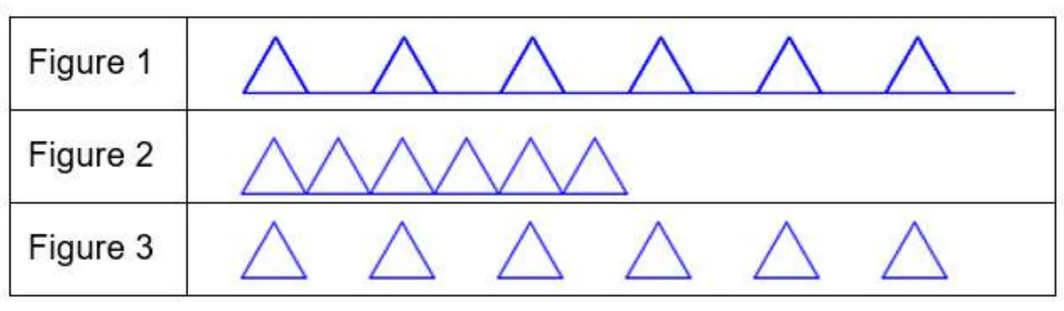 Tableau de trois figures tracées en bleu. Figure 1 : six triangles régulièrement espacés posés sur un long trait horizontal continu qui les relie. Figure 2 : six triangles accolés les uns aux autres, bases contiguës sur une même ligne, sans espacement. Figure 3 : six triangles régulièrement espacés sans aucun trait entre eux.