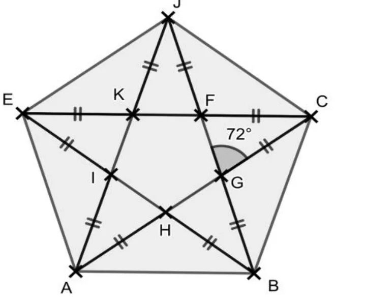 Pentagone régulier AB CJE inscrit dans un cercle, avec l'étoile à cinq branches tracée à partir de ses sommets.