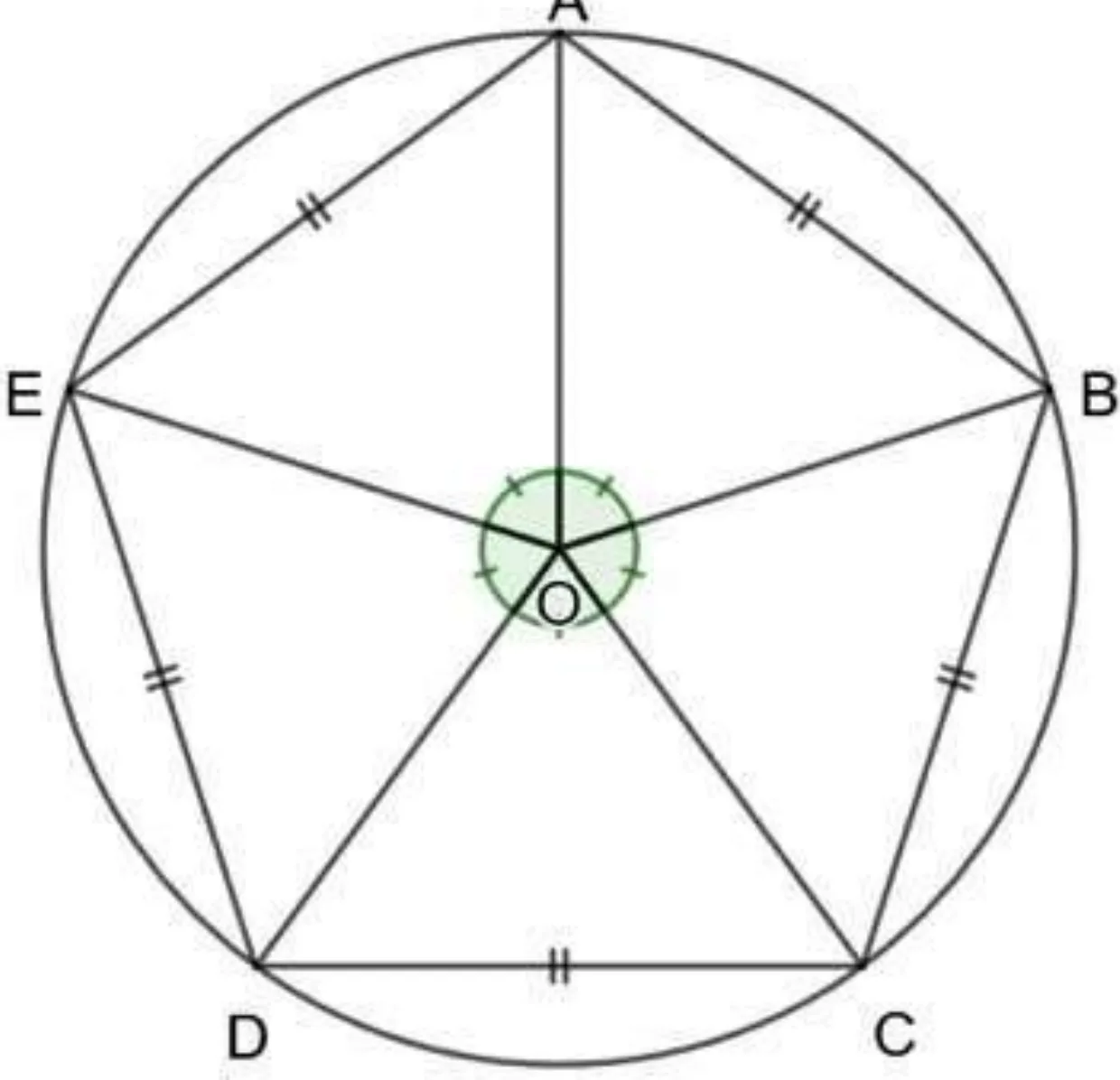Pentagone régulier ABCDE inscrit dans un cercle de centre O, rayons tracés vers les cinq sommets, côtés codés de même longueur.