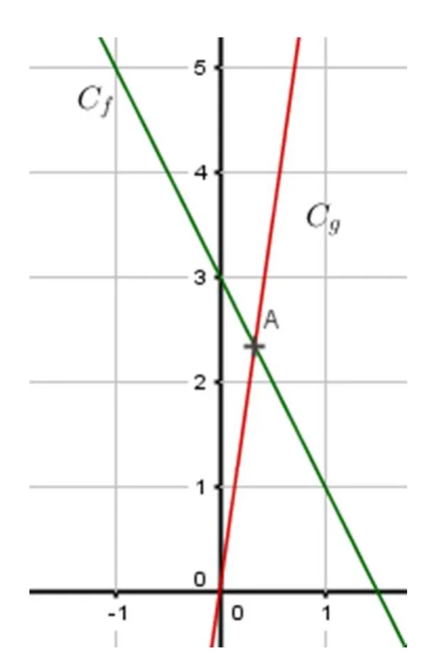 Repère orthonormal, abscisses graduées de -1 à 1 et ordonnées de 0 à 5. Une droite verte décroissante notée Cf et une droite rouge croissante passant par l'origine notée Cg se coupent au point A, marqué d'une croix, situé entre les ordonnées 2 et 3.