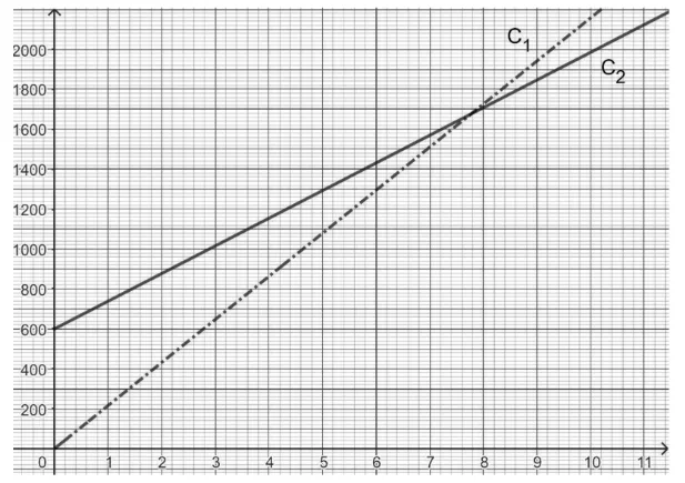 Graphique des prix en fonction du nombre de pots : droites des fournisseurs A et B.