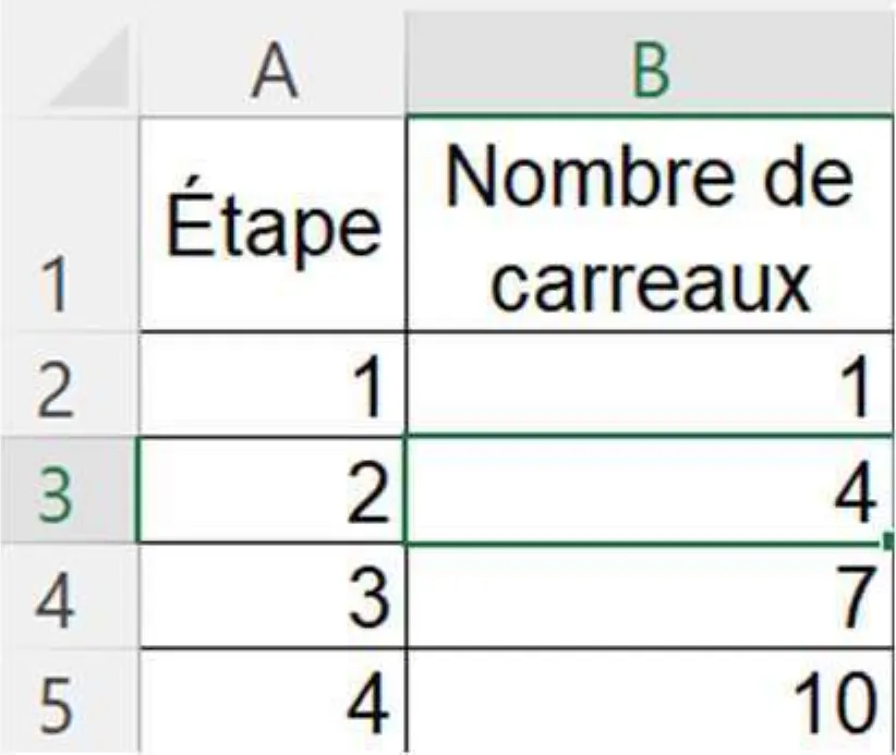 Feuille de calcul : colonne A « Étape » de 1 à 4, colonne B « Nombre de carreaux » : 1, 4, 7, 10.