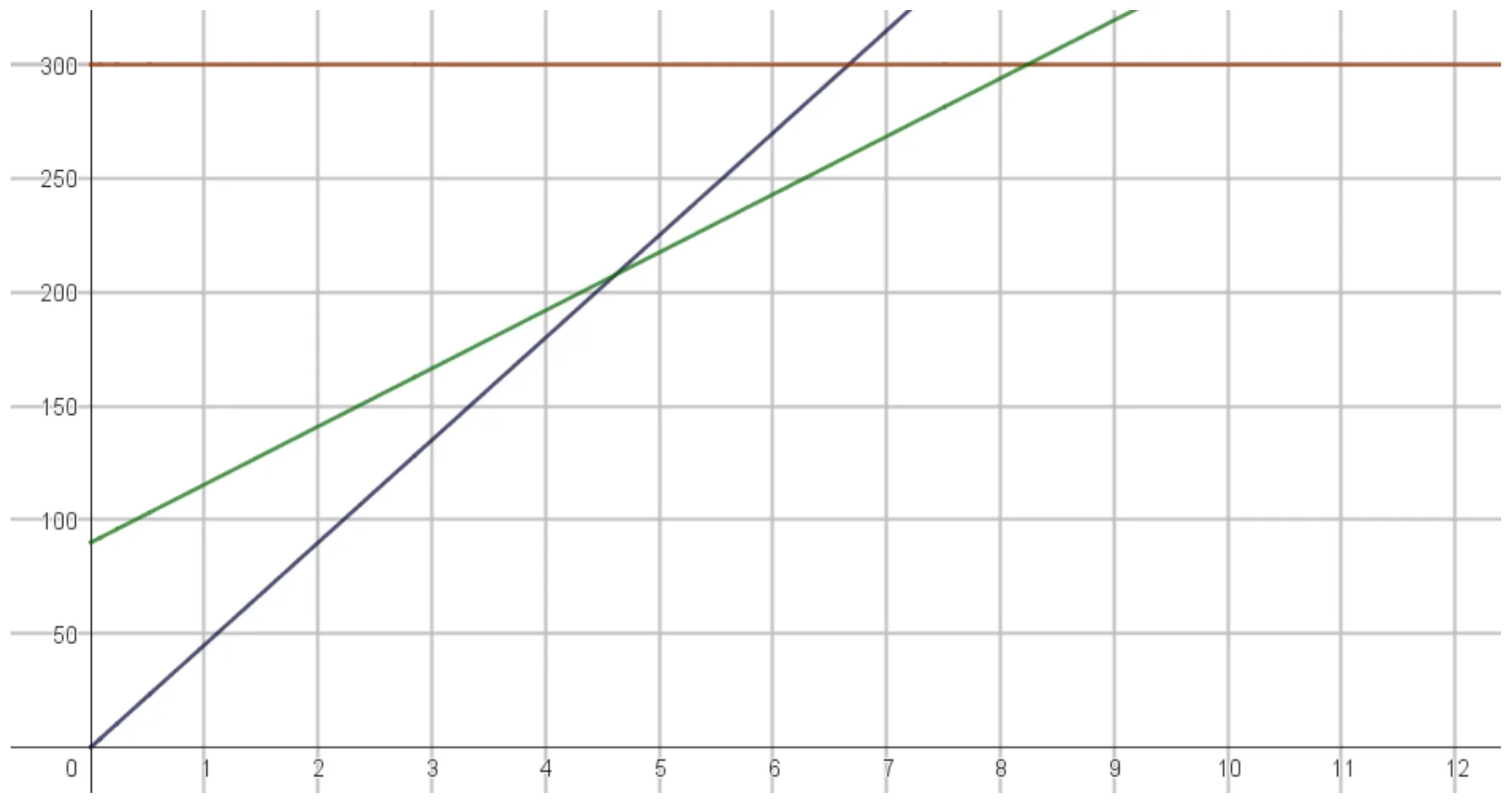 Repère : prix en euros (0 à 300) selon le nombre de visites (0 à 12) ; droite de la formule A passant par l'origine, droite de la formule B partant de 90, horizontale de la formule C à 300.
