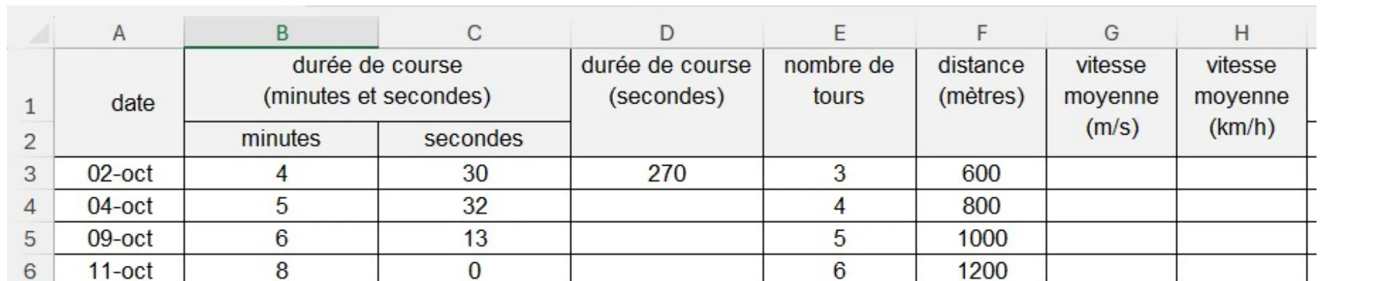 Feuille de calcul A1:H6. Ligne 1-2 d'en-têtes : A « date » ; B-C « durée de course (minutes et secondes) » avec sous-colonnes « minutes » (B) et « secondes » (C) ; D « durée de course (secondes) » ; E « nombre de tours » ; F « distance (mètres) » ; G « vitesse moyenne (m/s) » ; H « vitesse moyenne (km/h) ». Données : ligne 3 : 02-oct, 4, 30, 270, 3, 600 ; ligne 4 : 04-oct, 5, 32, (vide), 4, 800 ; ligne 5 : 09-oct, 6, 13, (vide), 5, 1000 ; ligne 6 : 11-oct, 8, 0, (vide), 6, 1200. Les colonnes G et H sont vides.