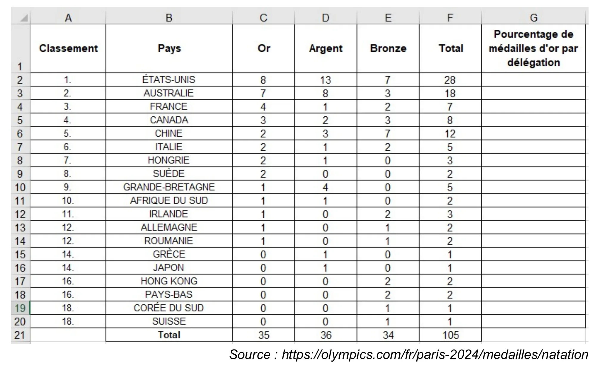 Feuille de calcul (colonnes A à G, lignes 1 à 21) : classement, pays, médailles d'or, d'argent, de bronze et total pour 19 délégations en natation sportive aux JO de Paris 2024 (États-Unis 8/13/7/28 en tête, ligne Total 35/36/34/105) ; colonne G « Pourcentage de médailles d'or par délégation » vide.