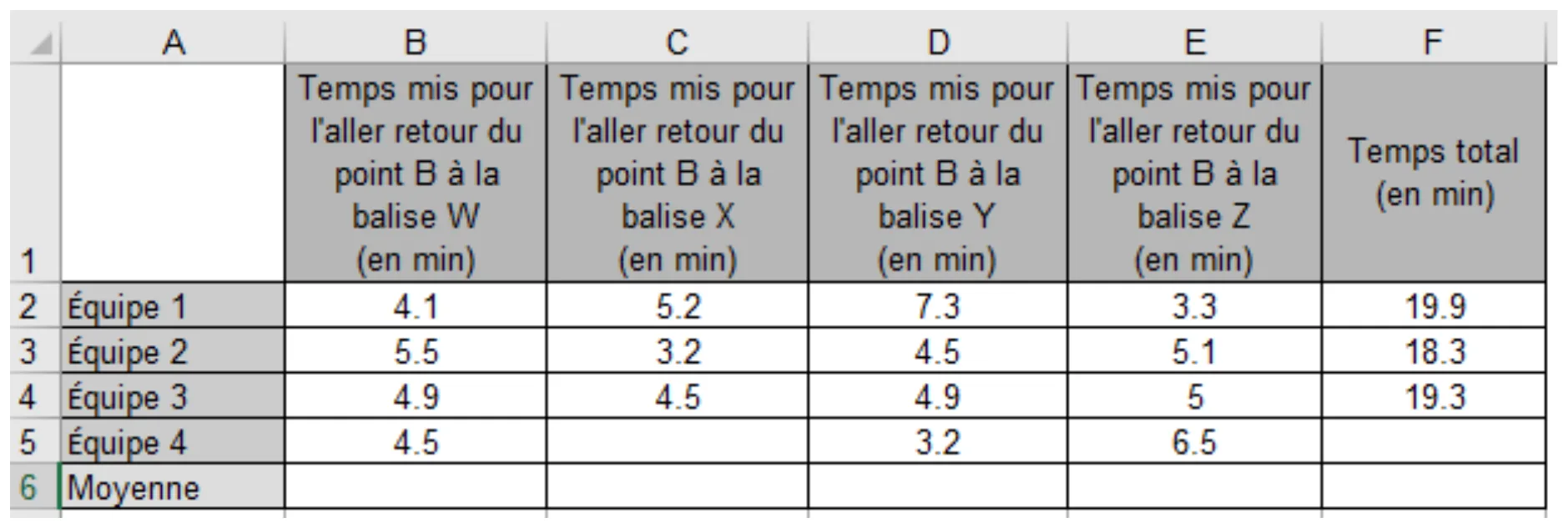 Feuille de calcul : temps en minutes des équipes 1 à 4 pour l'aller-retour vers les balises W, X, Y, Z (colonnes B à E) et temps total (colonne F) ; cellules C5 et F5 vides, ligne 6 « Moyenne » vide.