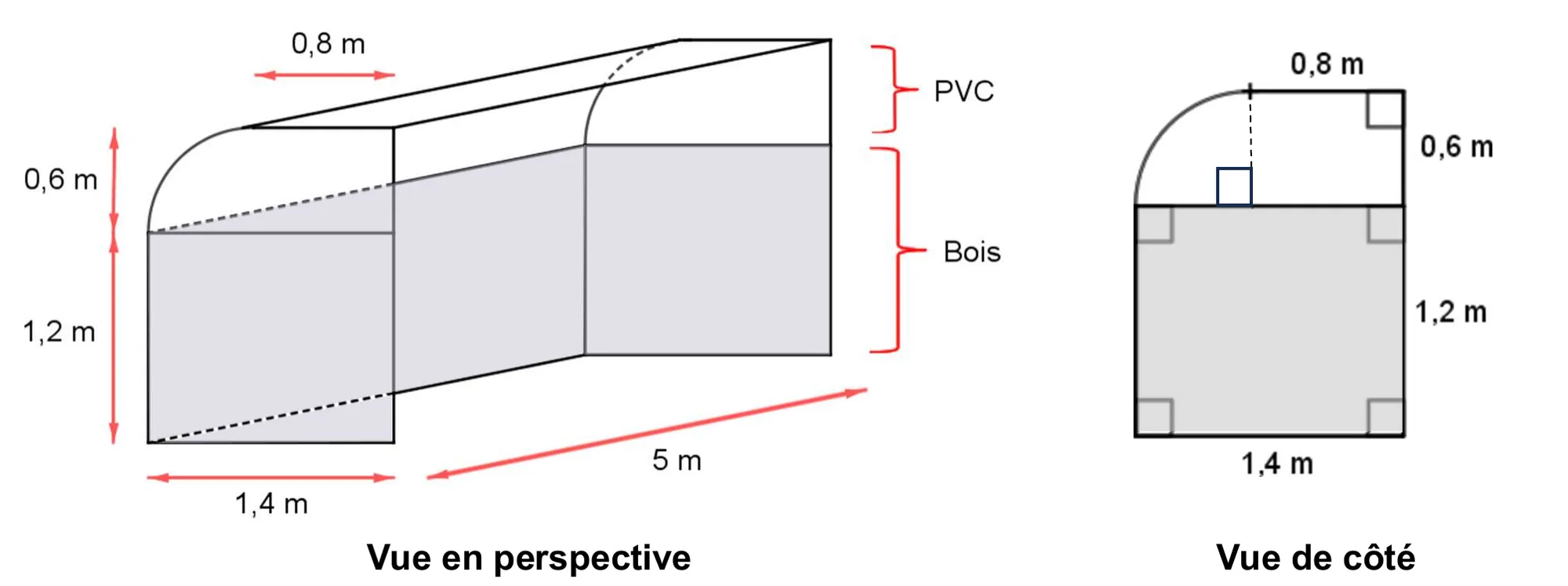 Schéma de l'abri à vélos en deux vues. Vue en perspective : structure de 5 m de long ; partie basse en bois de 1,2 m de haut et 1,4 m de profondeur ; partie haute en PVC au profil arrondi, de 0,6 m de haut, avec un plat horizontal de 0,8 m en haut ; accolades rouges légendées « PVC » et « Bois ». Vue de côté : rectangle gris (bois) de 1,4 m de large et 1,2 m de haut, surmonté d'un rectangle de 0,8 m sur 0,6 m et d'un quart de disque de rayon 0,6 m, avec pointillés et angle droit marqués.