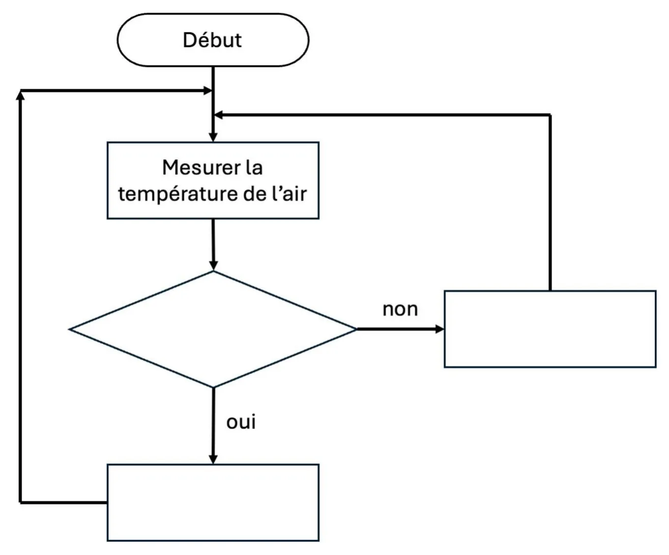 algorigramme à compléter : d'un ovale « Début » part une flèche vers un rectangle « Mesurer la température de l'air », puis vers un losange de test laissé vide (première forme à compléter). La sortie « non » du losange mène à un rectangle vide (deuxième forme à compléter) dont la flèche remonte juste avant la mesure de température ; la sortie « oui » mène à un rectangle vide (troisième forme à compléter) dont la flèche remonte également en début de boucle. L'ensemble forme une boucle infinie.