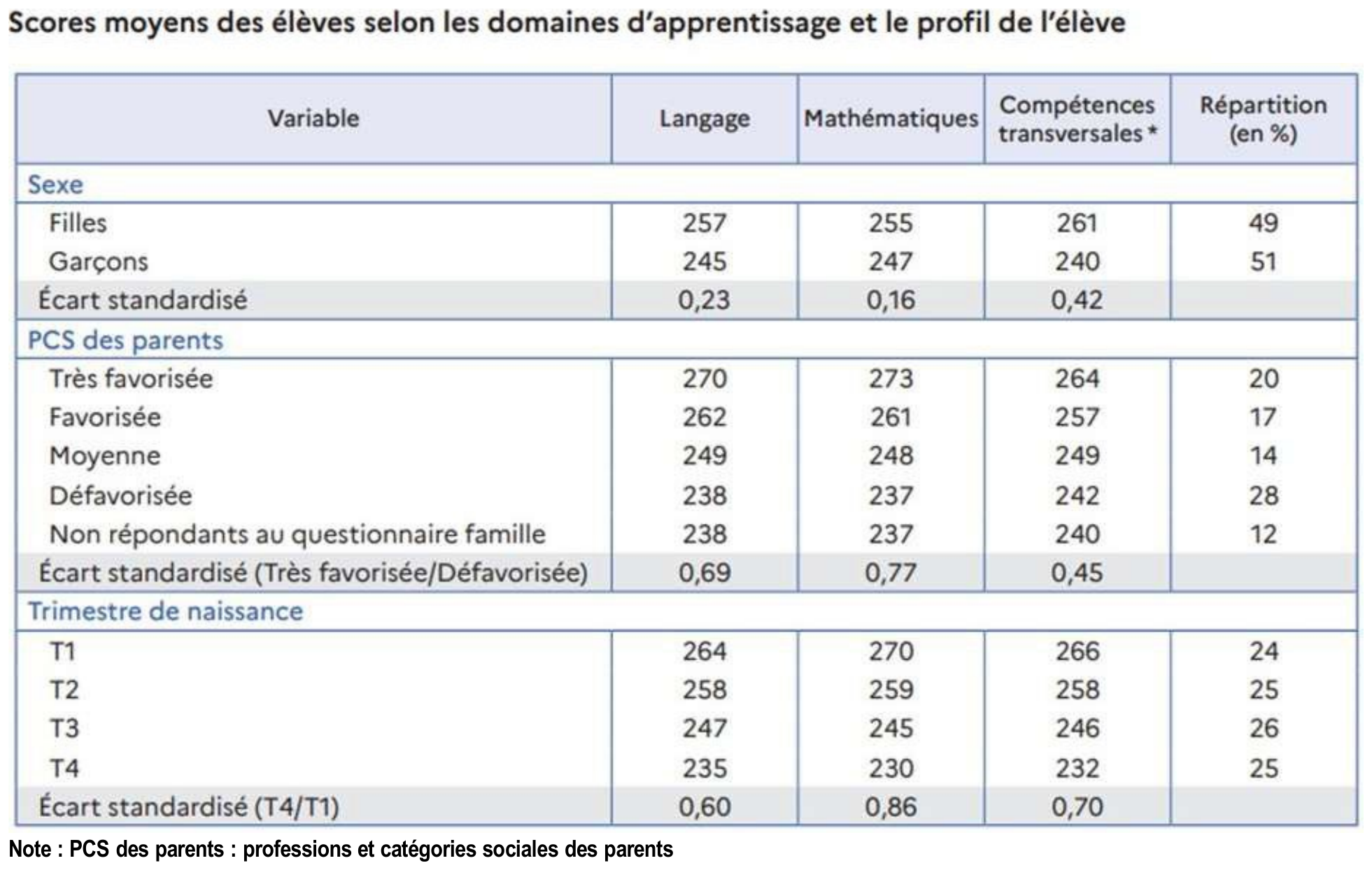 graphiques de la DEPP (Note d'information n° 25.03) comparant les acquis en petite section selon le mois de naissance, le sexe et la PCS des parents.