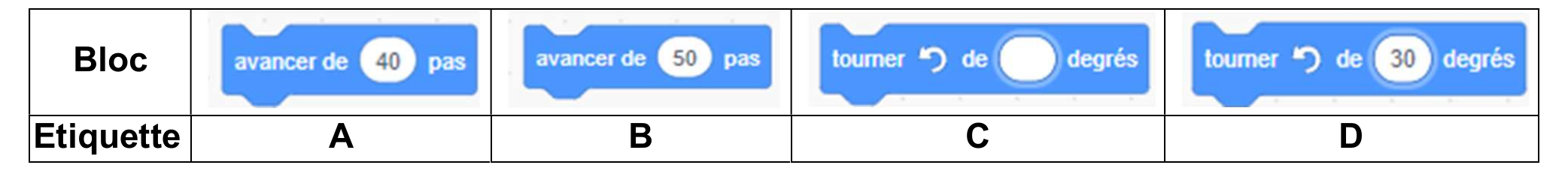 Tableau à deux lignes « Bloc » et « Etiquette » présentant quatre blocs Scratch : étiquette A = « avancer de 40 pas » ; étiquette B = « avancer de 50 pas » ; étiquette C = « tourner (sens antihoraire) de … degrés » avec la valeur manquante ; étiquette D = « tourner (sens antihoraire) de 30 degrés ».