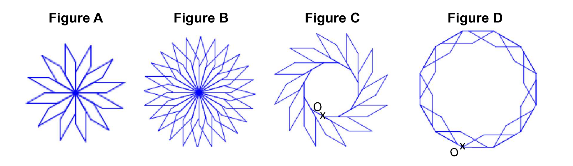 Quatre figures tracées en bleu. Figure A : rosace à 12 branches centrée sur le point de départ. Figure B : rosace plus dense, à 24 branches, centrée sur le point de départ. Figure C : couronne de 12 motifs en rotation autour d'une zone centrale vide, le point de départ O étant marqué d'une croix sur la couronne, à gauche. Figure D : anneau dodécagonal de 12 motifs, le point de départ O étant marqué d'une croix en bas de l'anneau.
