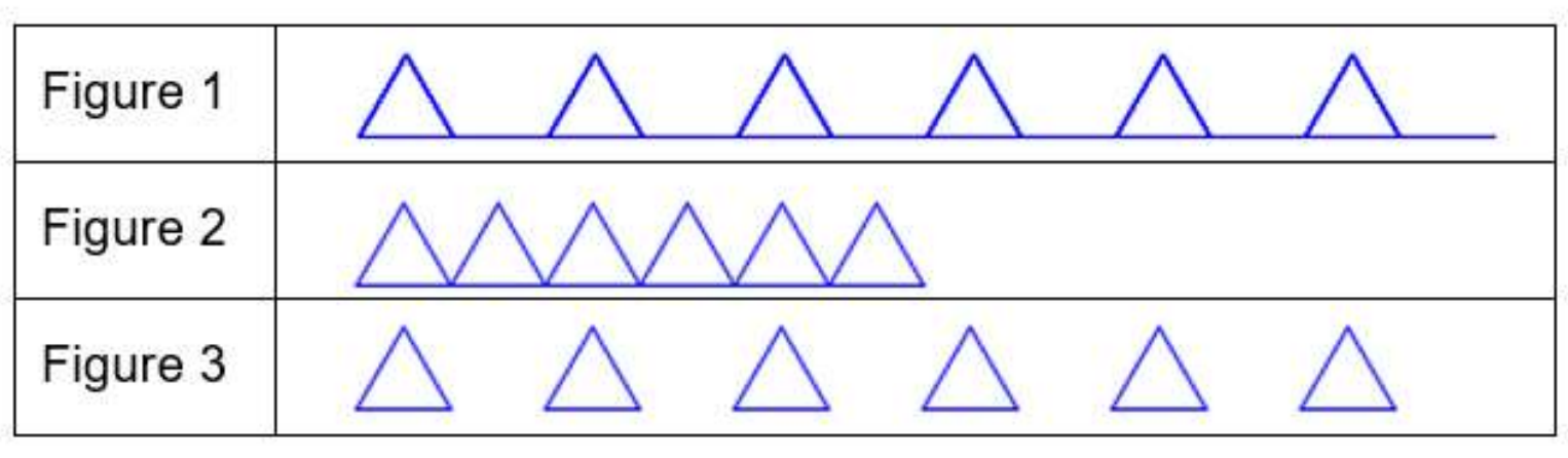 Tableau de trois figures tracées en bleu. Figure 1 : six triangles régulièrement espacés posés sur un long trait horizontal continu qui les relie. Figure 2 : six triangles accolés les uns aux autres, bases contiguës sur une même ligne, sans espacement. Figure 3 : six triangles régulièrement espacés sans aucun trait entre eux.