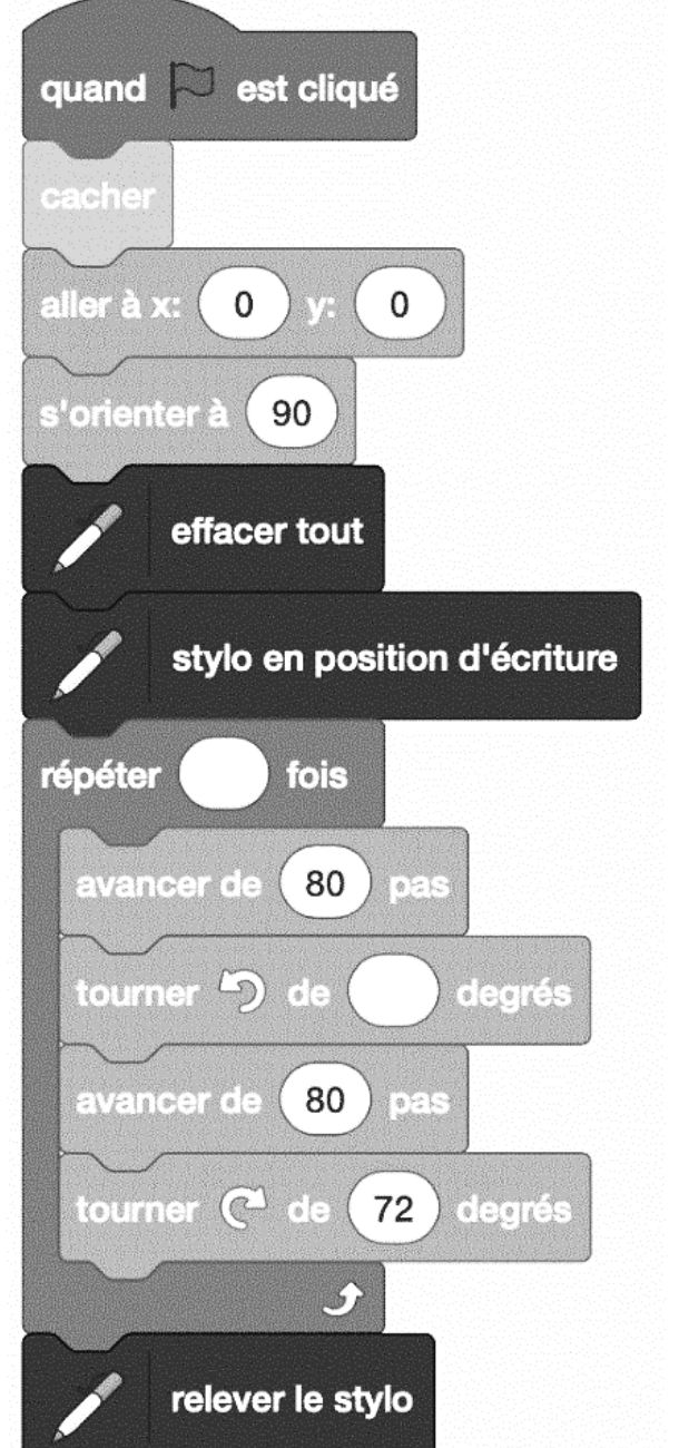 Script Scratch lignes 7 à 11 : répéter A fois, avancer de 80 pas, tourner sens antihoraire de B degrés, avancer de 80 pas, tourner sens horaire de 72 degrés.