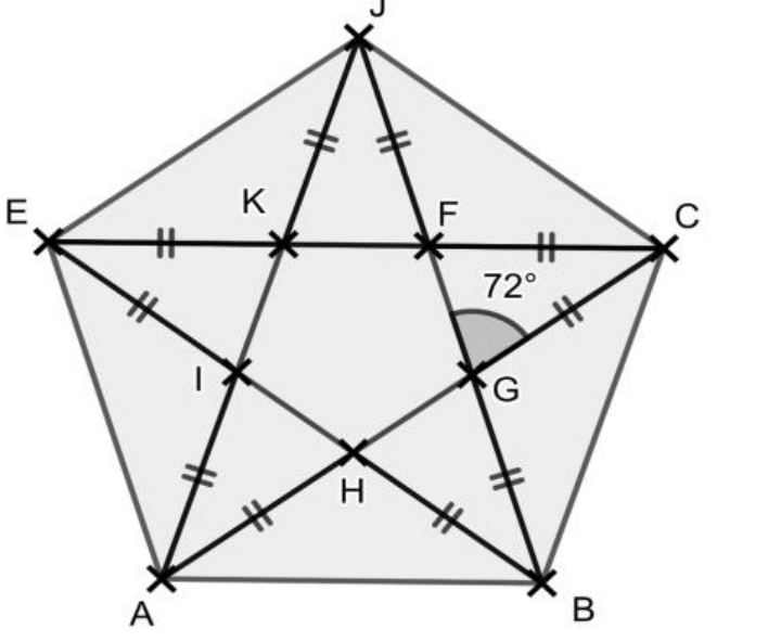 Pentagone régulier AB CJE inscrit dans un cercle, avec l'étoile à cinq branches tracée à partir de ses sommets.