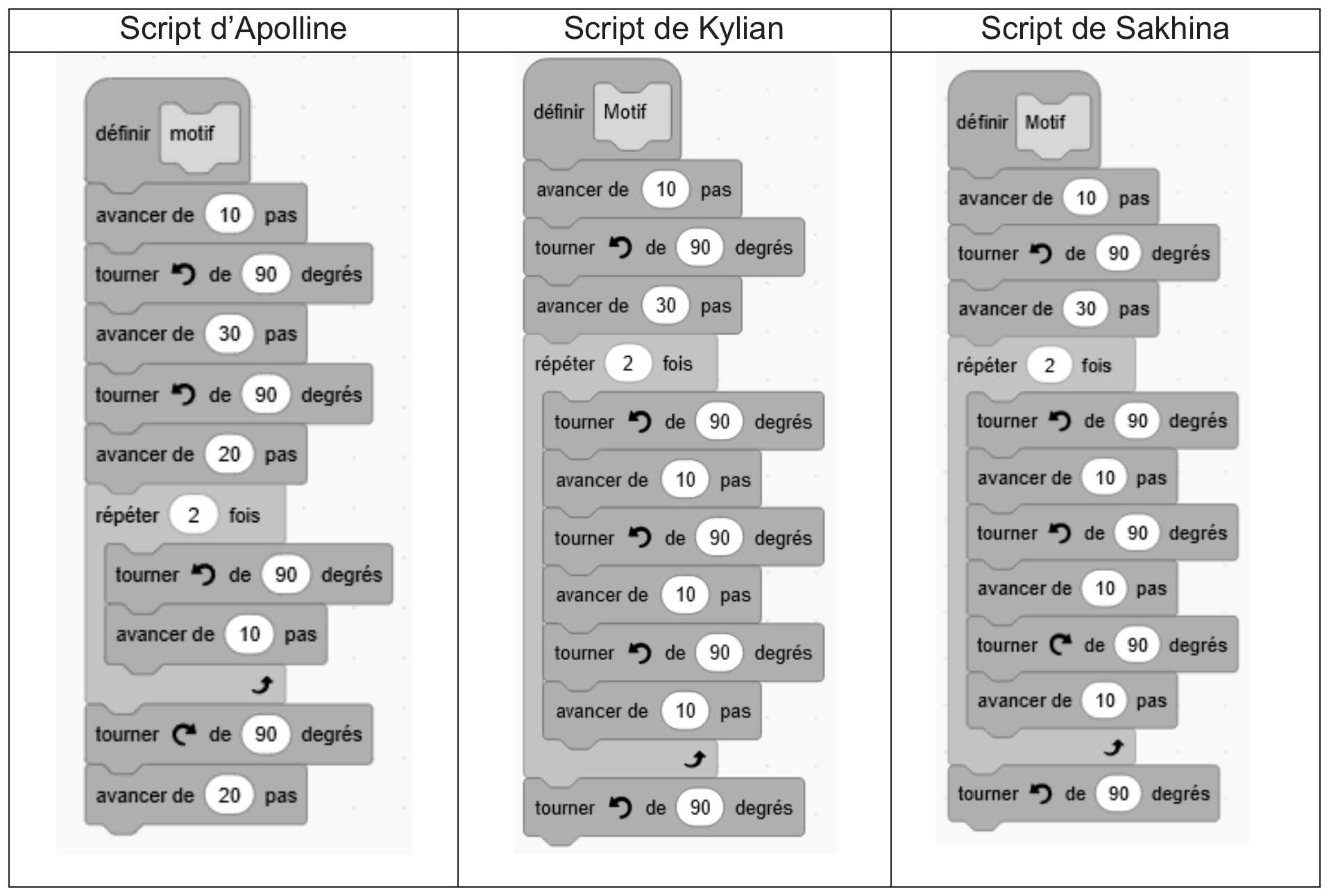 Tableau des trois scripts « définir Motif » produits par Apolline, Kylian et Sakhina (blocs Scratch avancer de / tourner de 90 degrés / répéter 2 fois).