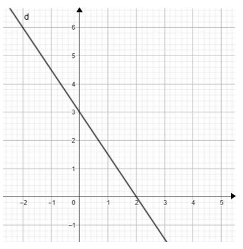 Repère orthogonal sur papier quadrillé : axe des abscisses gradué de −2 à 5, axe des ordonnées gradué de −1 à 6. Une droite décroissante étiquetée « d » en haut à gauche passe par les points de coordonnées (−2 ; 6), (0 ; 3) et (2 ; 0).