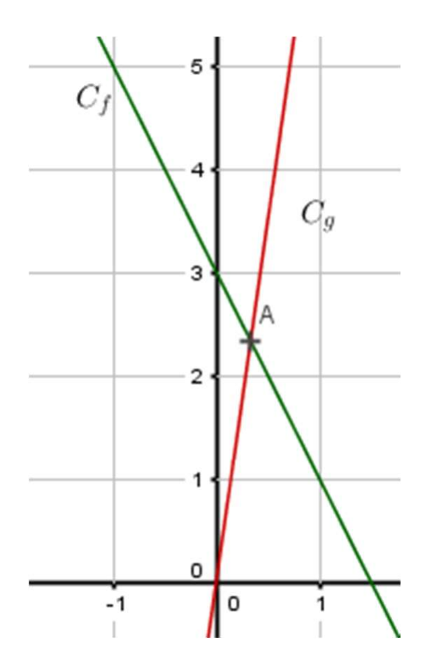 Repère orthonormal, abscisses graduées de -1 à 1 et ordonnées de 0 à 5. Une droite verte décroissante notée Cf et une droite rouge croissante passant par l'origine notée Cg se coupent au point A, marqué d'une croix, situé entre les ordonnées 2 et 3.