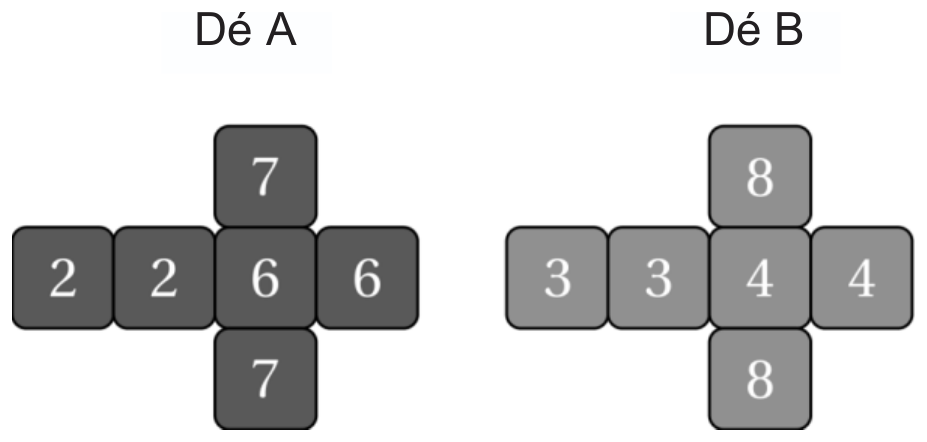 Patrons des deux dés : dé A avec les faces 2, 2, 6, 6, 7, 7 ; dé B avec les faces 3, 3, 4, 4, 8, 8.