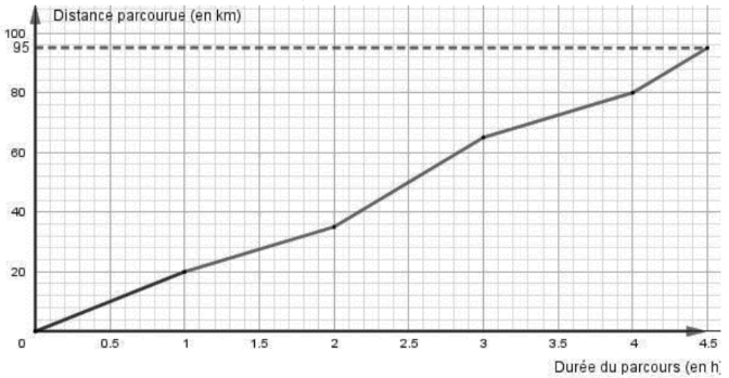 Graphique distance (km) en fonction du temps (h) : courbe en segments reliant (0;0), (1;20), (2;35), (3;65), (4;80), (4,5;95).