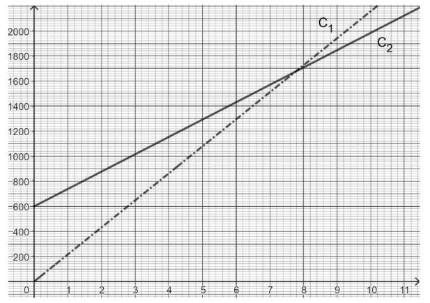 Graphique des prix en fonction du nombre de pots : droites des fournisseurs A et B.
