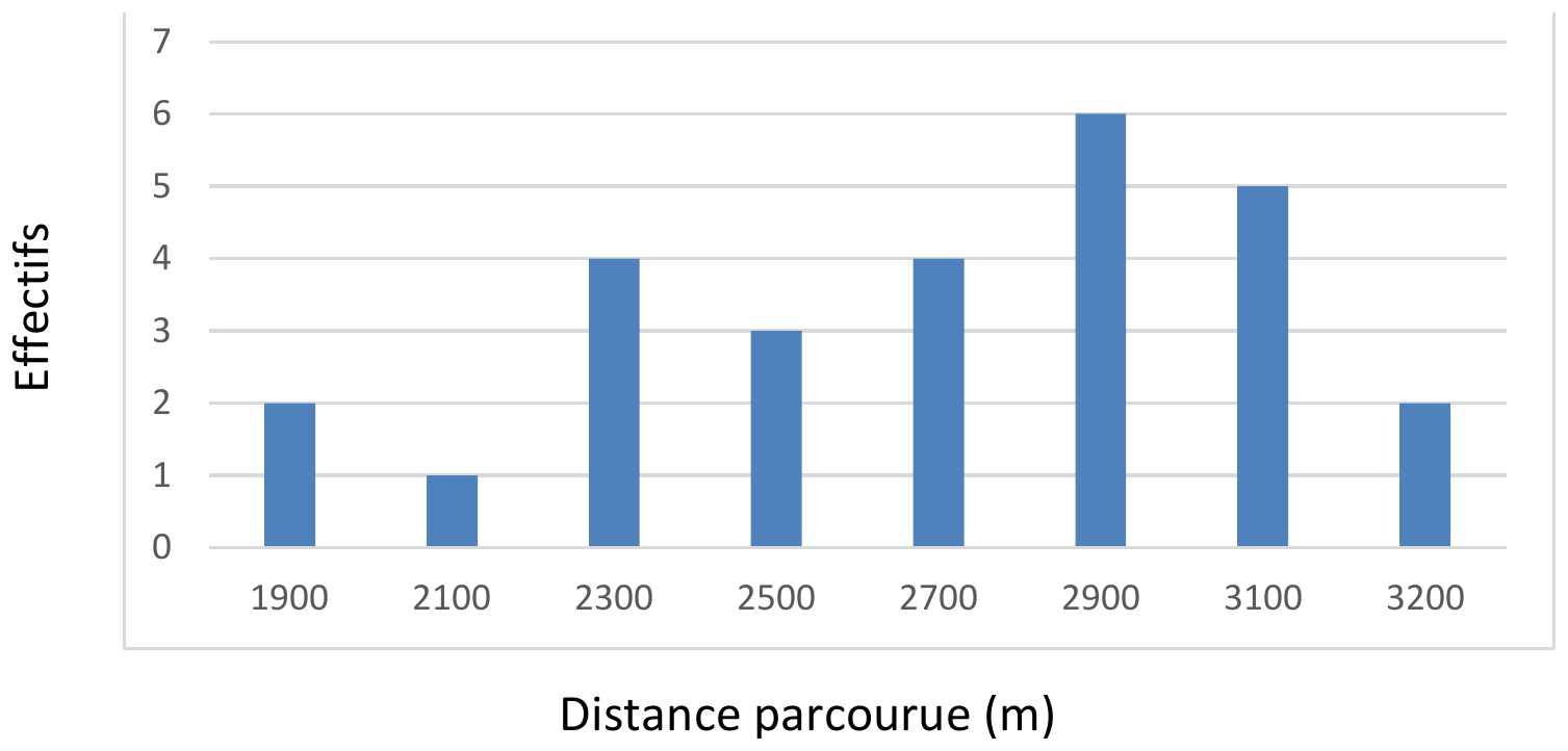 Diagramme en bâtons des effectifs par distance parcourue (m) au second test : 1900 → 2 ; 2100 → 1 ; 2300 → 4 ; 2500 → 3 ; 2700 → 4 ; 2900 → 6 ; 3100 → 5 ; 3200 → 2.