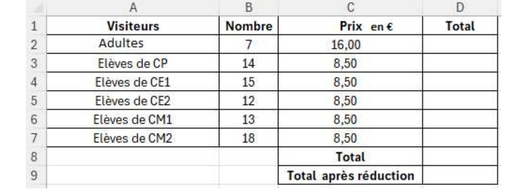 Feuille de calcul A1:D9. Colonnes : A « Visiteurs », B « Nombre », C « Prix en € », D « Total ». Lignes : Adultes, 7, 16,00 ; Elèves de CP, 14, 8,50 ; Elèves de CE1, 15, 8,50 ; Elèves de CE2, 12, 8,50 ; Elèves de CM1, 13, 8,50 ; Elèves de CM2, 18, 8,50 ; ligne 8 « Total » en C8 ; ligne 9 « Total après réduction » en C9. La colonne D est vide.