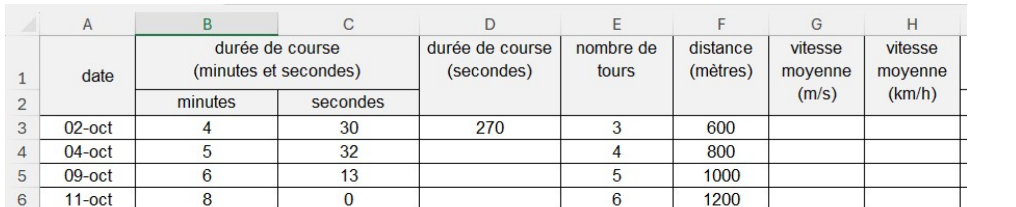 Feuille de calcul A1:H6. Ligne 1-2 d'en-têtes : A « date » ; B-C « durée de course (minutes et secondes) » avec sous-colonnes « minutes » (B) et « secondes » (C) ; D « durée de course (secondes) » ; E « nombre de tours » ; F « distance (mètres) » ; G « vitesse moyenne (m/s) » ; H « vitesse moyenne (km/h) ». Données : ligne 3 : 02-oct, 4, 30, 270, 3, 600 ; ligne 4 : 04-oct, 5, 32, (vide), 4, 800 ; ligne 5 : 09-oct, 6, 13, (vide), 5, 1000 ; ligne 6 : 11-oct, 8, 0, (vide), 6, 1200. Les colonnes G et H sont vides.