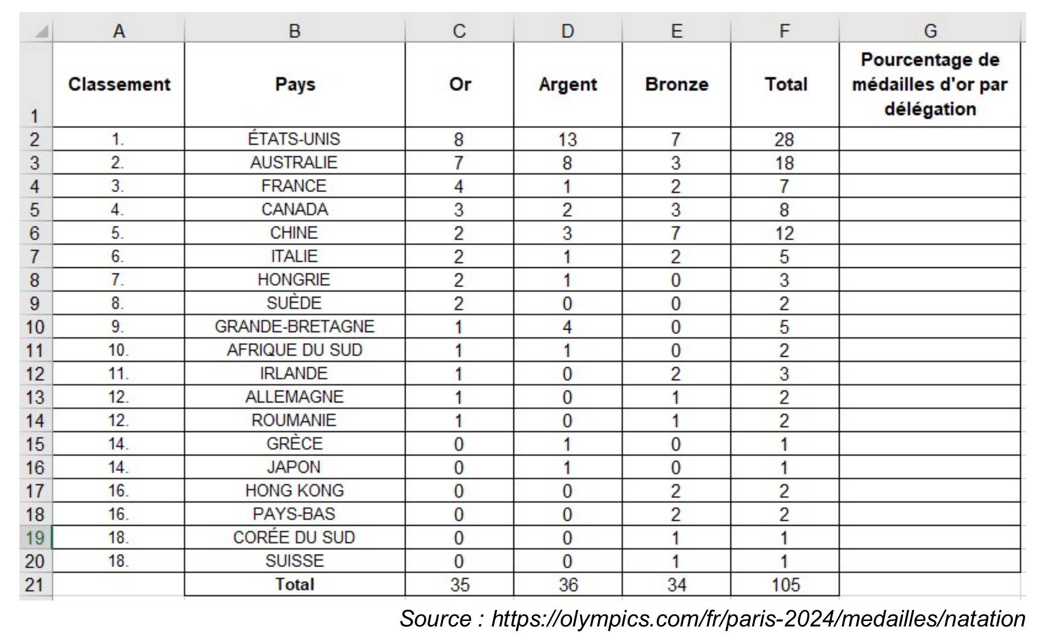 Feuille de calcul (colonnes A à G, lignes 1 à 21) : classement, pays, médailles d'or, d'argent, de bronze et total pour 19 délégations en natation sportive aux JO de Paris 2024 (États-Unis 8/13/7/28 en tête, ligne Total 35/36/34/105) ; colonne G « Pourcentage de médailles d'or par délégation » vide.
