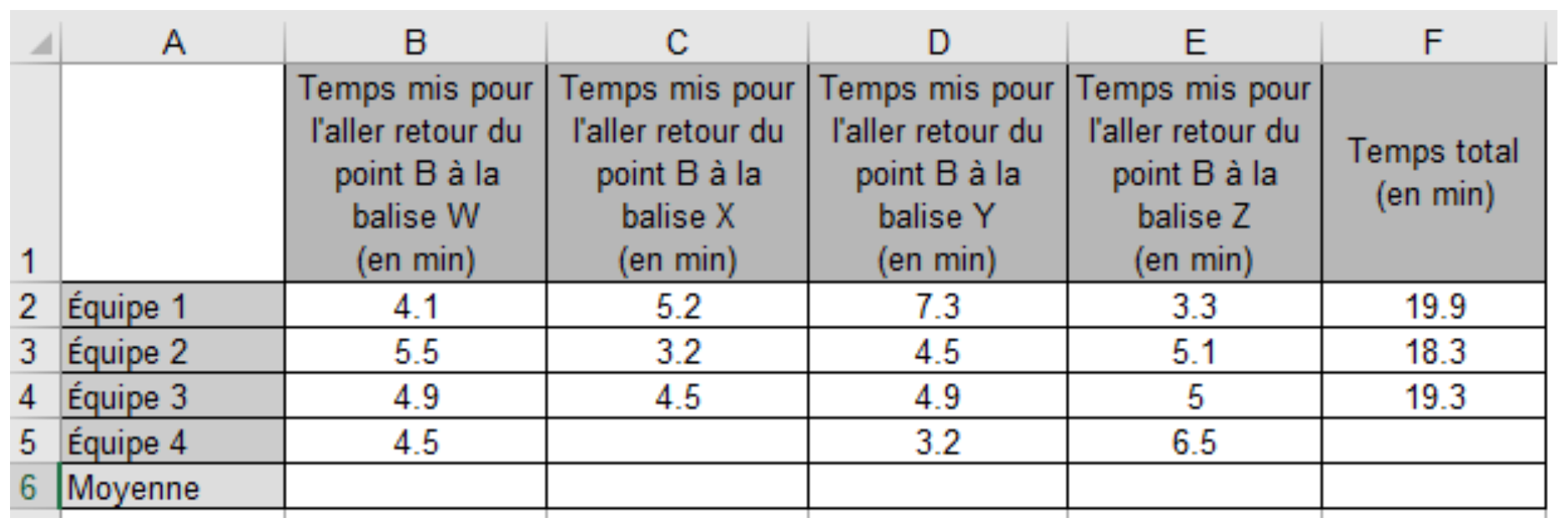 Feuille de calcul : temps en minutes des équipes 1 à 4 pour l'aller-retour vers les balises W, X, Y, Z (colonnes B à E) et temps total (colonne F) ; cellules C5 et F5 vides, ligne 6 « Moyenne » vide.
