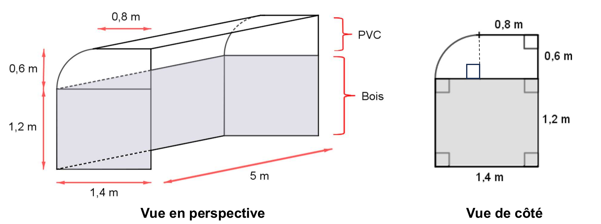 Schéma de l'abri à vélos en deux vues. Vue en perspective : structure de 5 m de long ; partie basse en bois de 1,2 m de haut et 1,4 m de profondeur ; partie haute en PVC au profil arrondi, de 0,6 m de haut, avec un plat horizontal de 0,8 m en haut ; accolades rouges légendées « PVC » et « Bois ». Vue de côté : rectangle gris (bois) de 1,4 m de large et 1,2 m de haut, surmonté d'un rectangle de 0,8 m sur 0,6 m et d'un quart de disque de rayon 0,6 m, avec pointillés et angle droit marqués.