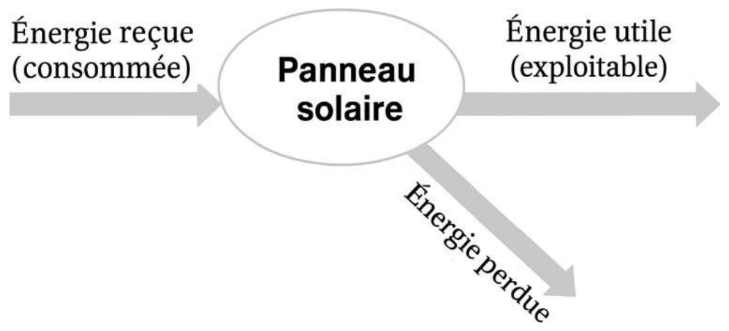 chaîne énergétique d'un panneau solaire (trois formes d'énergie à nommer).