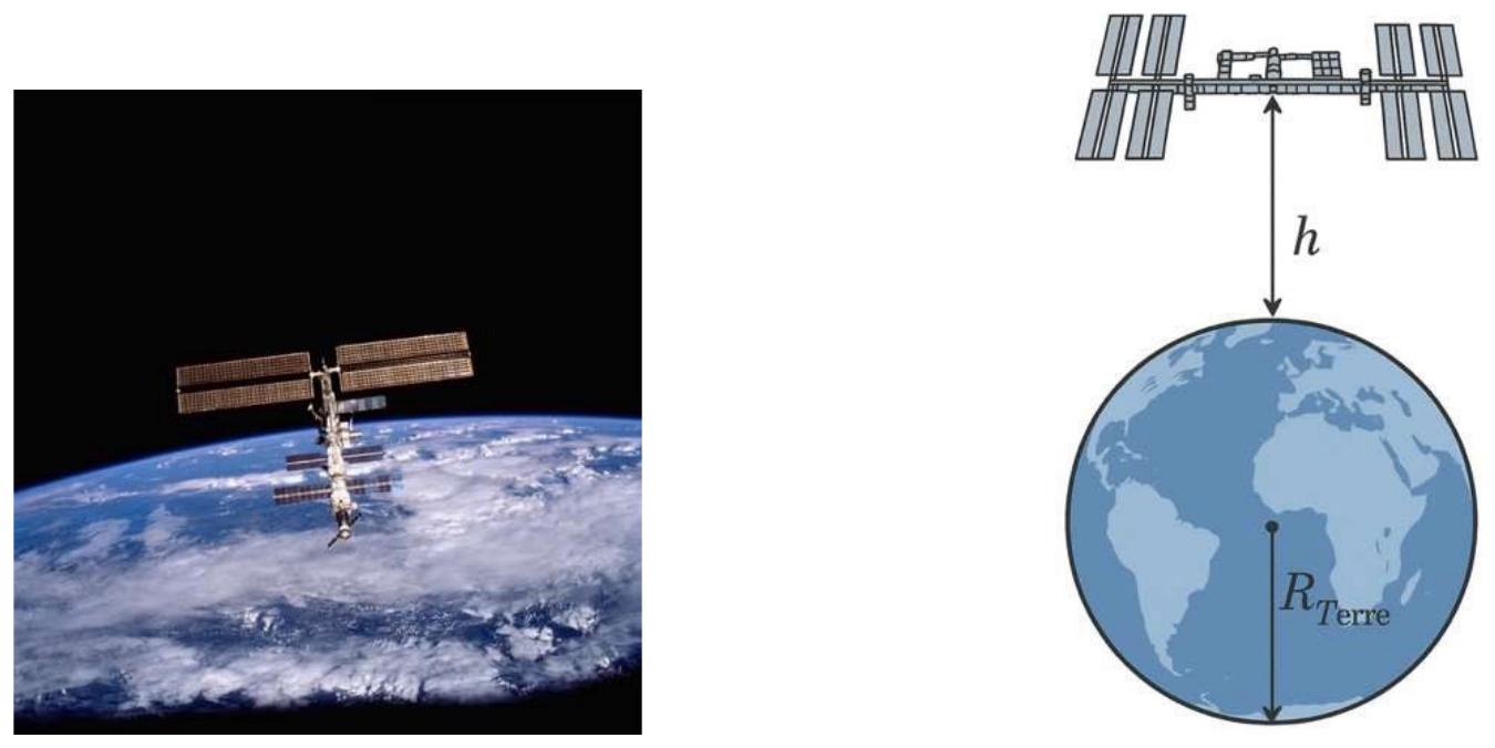 photographie de la station spatiale internationale et position de l'ISS par rapport à la Terre (source : © NASA).