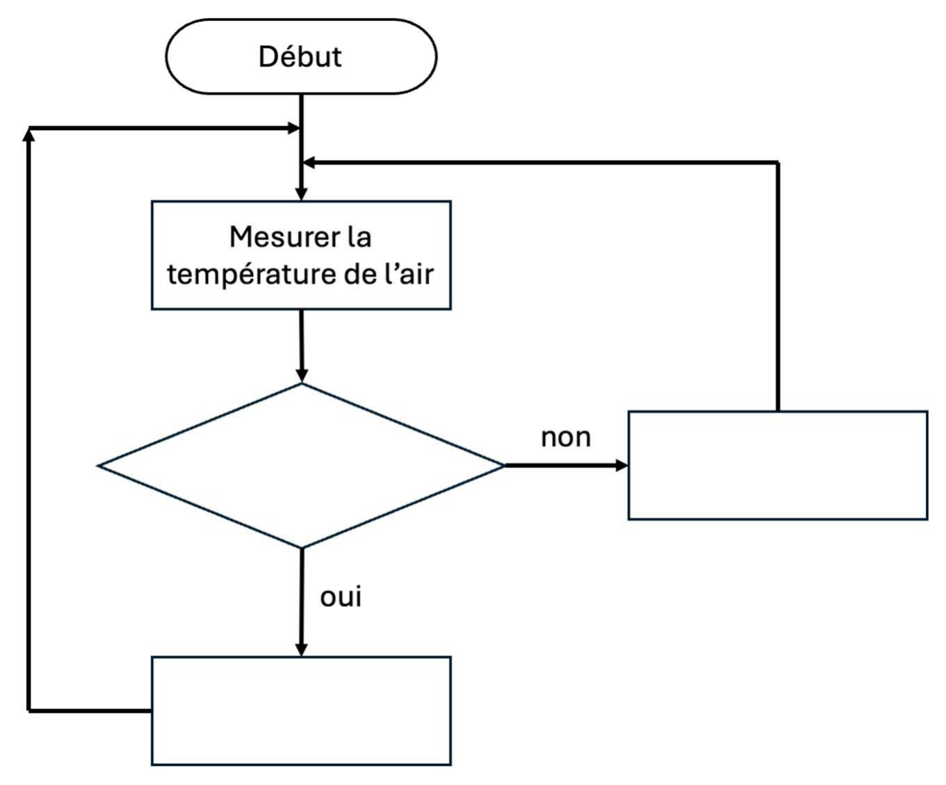 algorigramme à compléter : d'un ovale « Début » part une flèche vers un rectangle « Mesurer la température de l'air », puis vers un losange de test laissé vide (première forme à compléter). La sortie « non » du losange mène à un rectangle vide (deuxième forme à compléter) dont la flèche remonte juste avant la mesure de température ; la sortie « oui » mène à un rectangle vide (troisième forme à compléter) dont la flèche remonte également en début de boucle. L'ensemble forme une boucle infinie.