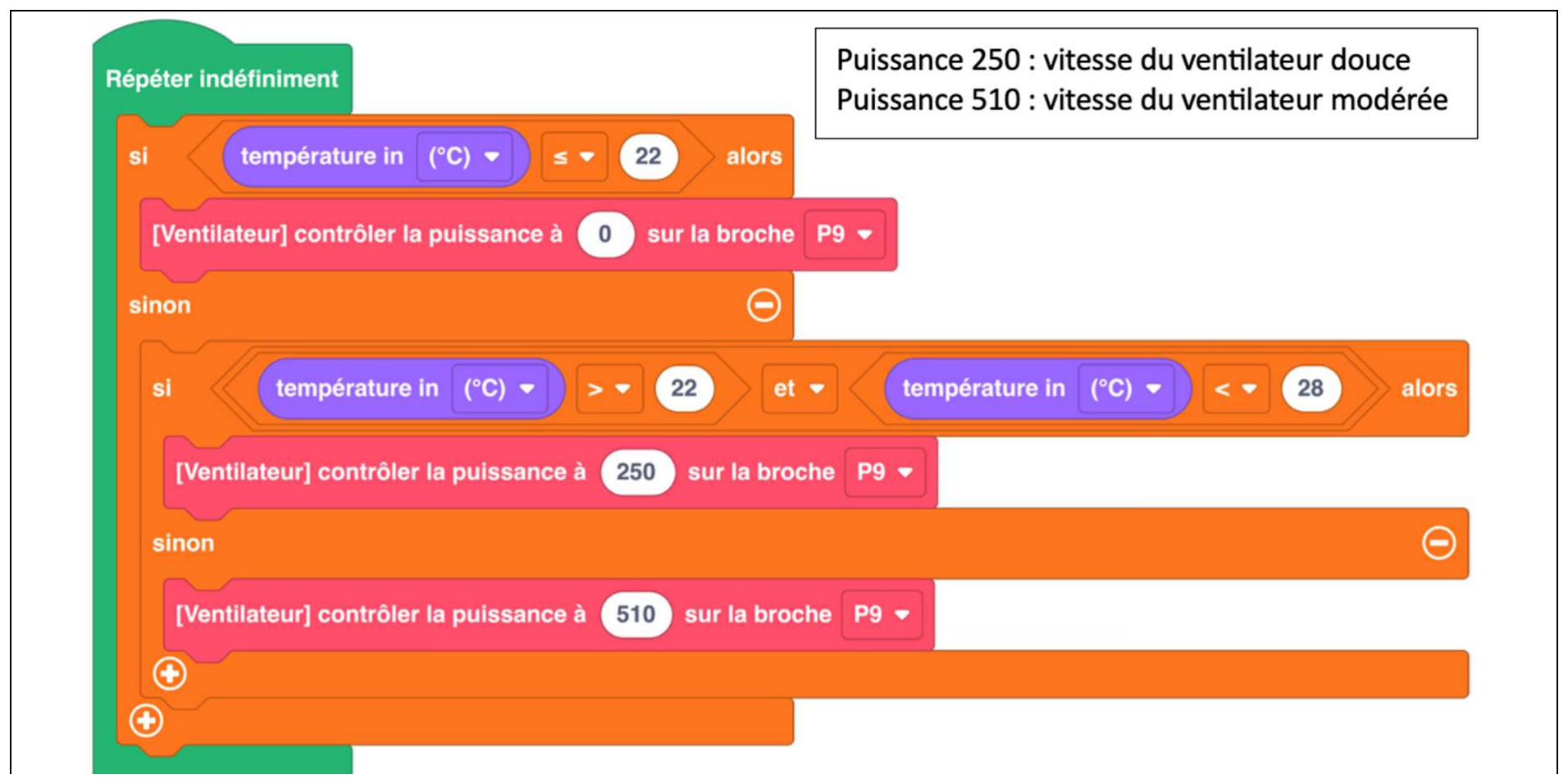 programme de gestion de la ventilation (carte Micro:bit), dans une boucle « répéter indéfiniment » : si température (°C) ≤ 22, contrôler la puissance du ventilateur à 0 sur la broche P9 ; sinon, si température > 22 et température < 28, puissance 250 ; sinon, puissance 510. Légende : puissance 250 = vitesse du ventilateur douce, puissance 510 = vitesse du ventilateur modérée.