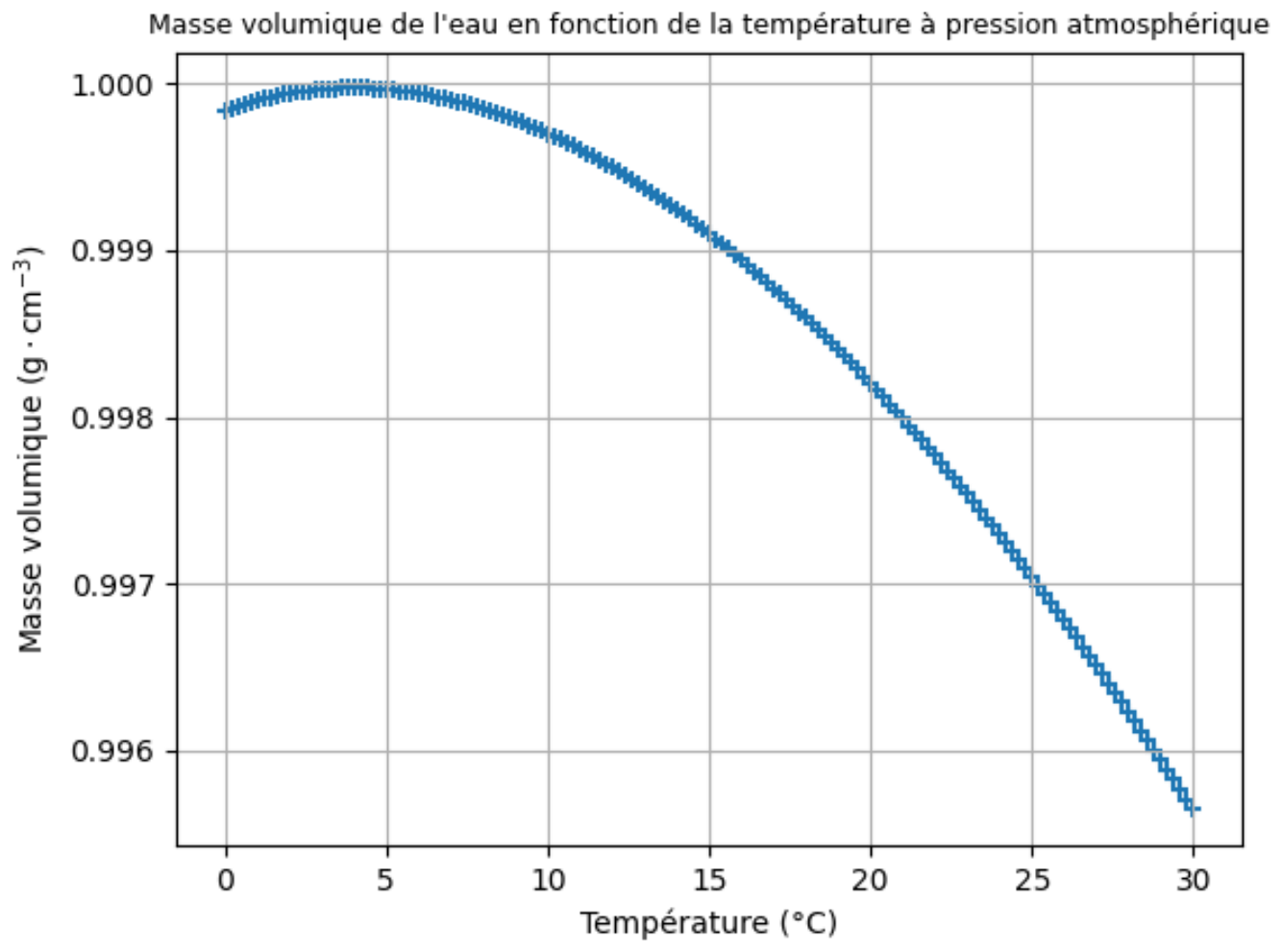 courbe de la masse volumique de l'eau liquide pure (en kg/m³) en fonction de la température, de 0 °C à 30 °C, sous pression atmosphérique. La masse volumique passe par un maximum autour de 4 °C. D'après la base de données NIST n° 69.