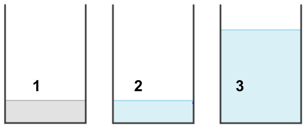 trois verres identiques numérotés 1, 2, 3.